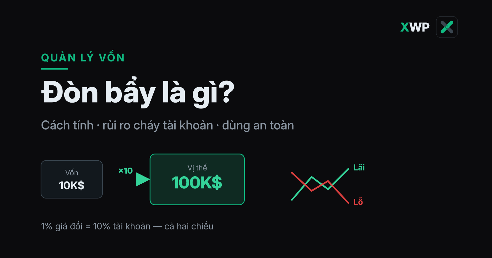 Ảnh bìa: Đòn bẩy là gì — vốn nhỏ khuếch đại thành vị thế lớn, kèm cảnh báo rủi ro cháy tài khoản