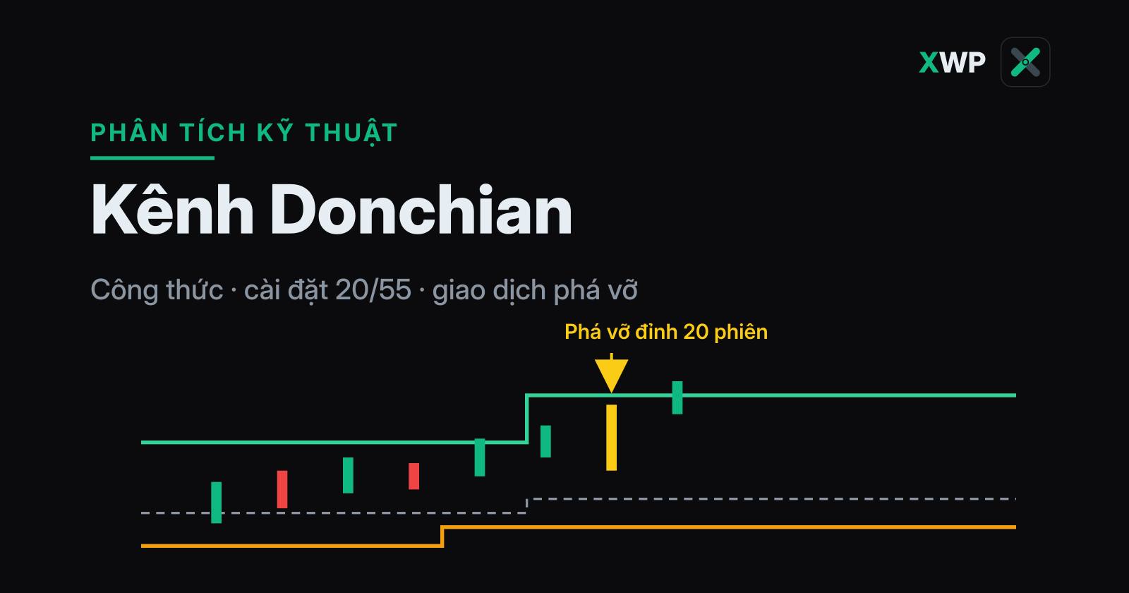 Ảnh bìa: kênh Donchian với dải trên, dải dưới bậc thang và cú phá vỡ đỉnh N phiên