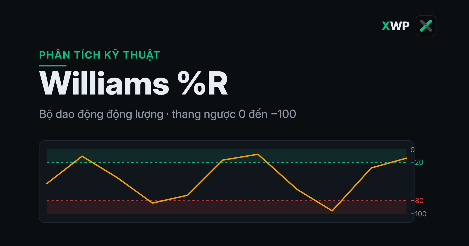 Ảnh bìa Williams %R: bộ dao động động lượng trên thang ngược 0 đến -100 với vùng quá mua và quá bán