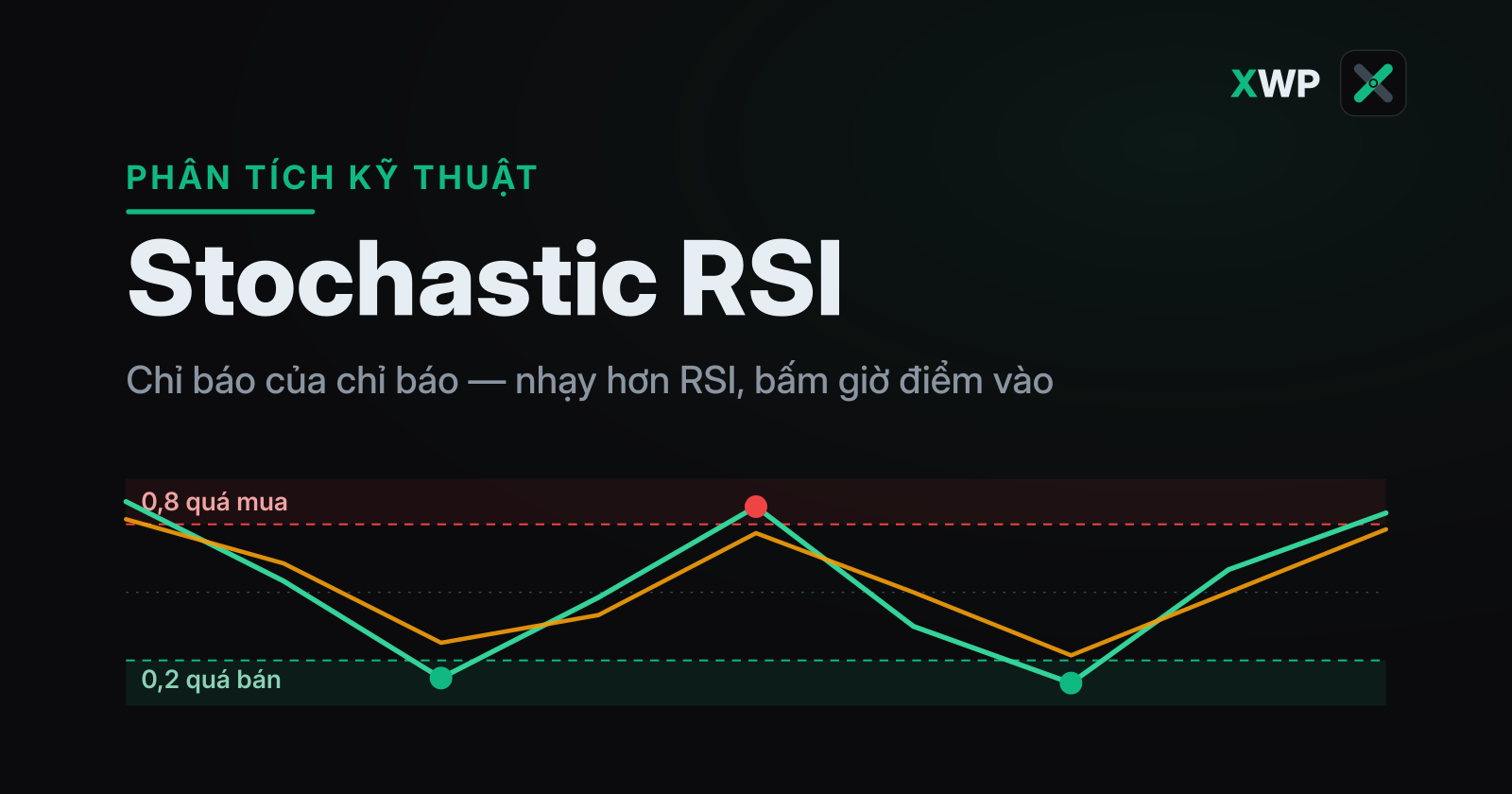Bìa bài Stochastic RSI của XWP: đường %K và %D dao động qua vùng quá mua 0,8 và quá bán 0,2 trên nền tối.