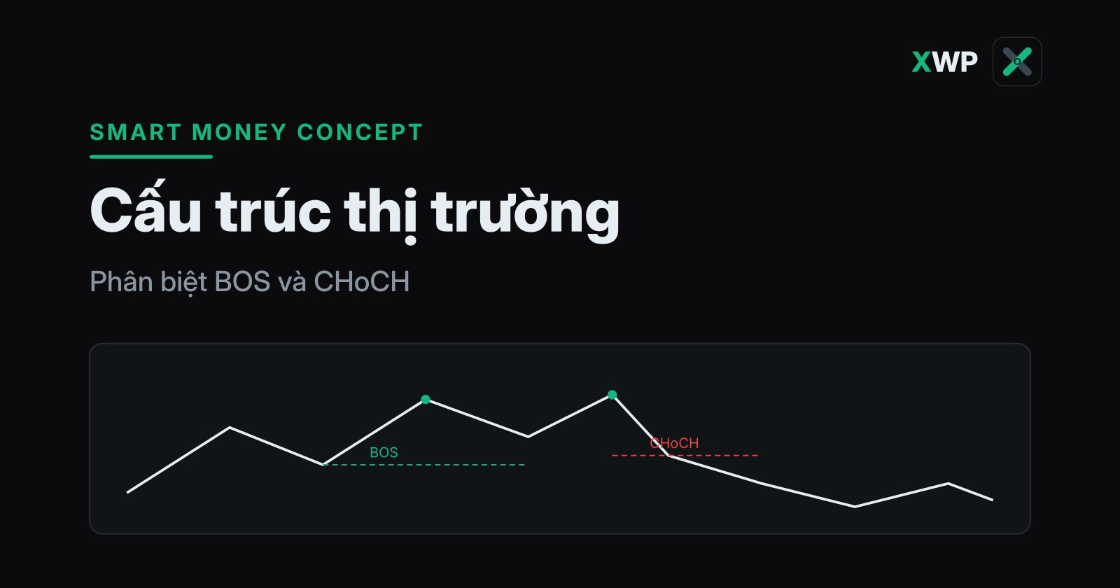 Bìa Cấu trúc thị trường SMC: đường giá tạo HH HL rồi BOS xác nhận và CHoCH báo đảo chiều, thương hiệu XWP
