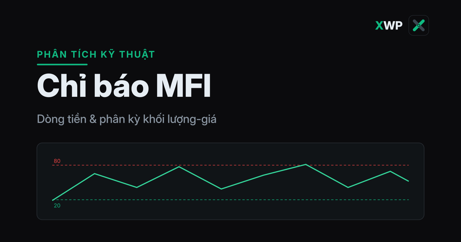 Bìa chỉ báo MFI: panel dao động 0-100 với vùng quá mua 80 và quá bán 20, thương hiệu XWP