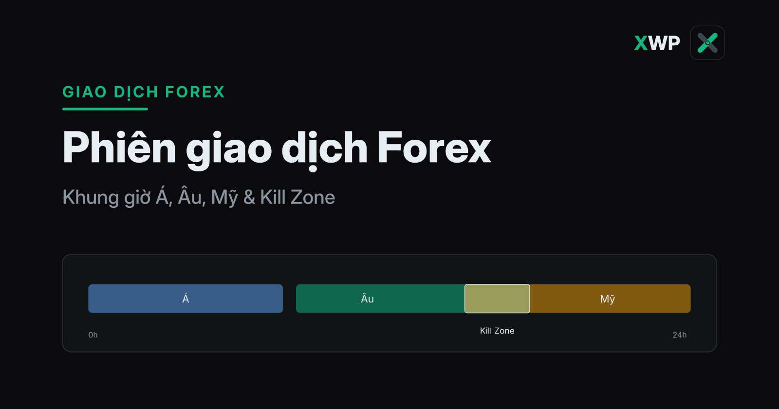 Bìa phiên giao dịch Forex: dải 24 giờ với ba phiên Á, Âu, Mỹ và vùng giao thoa Âu-Mỹ, thương hiệu XWP