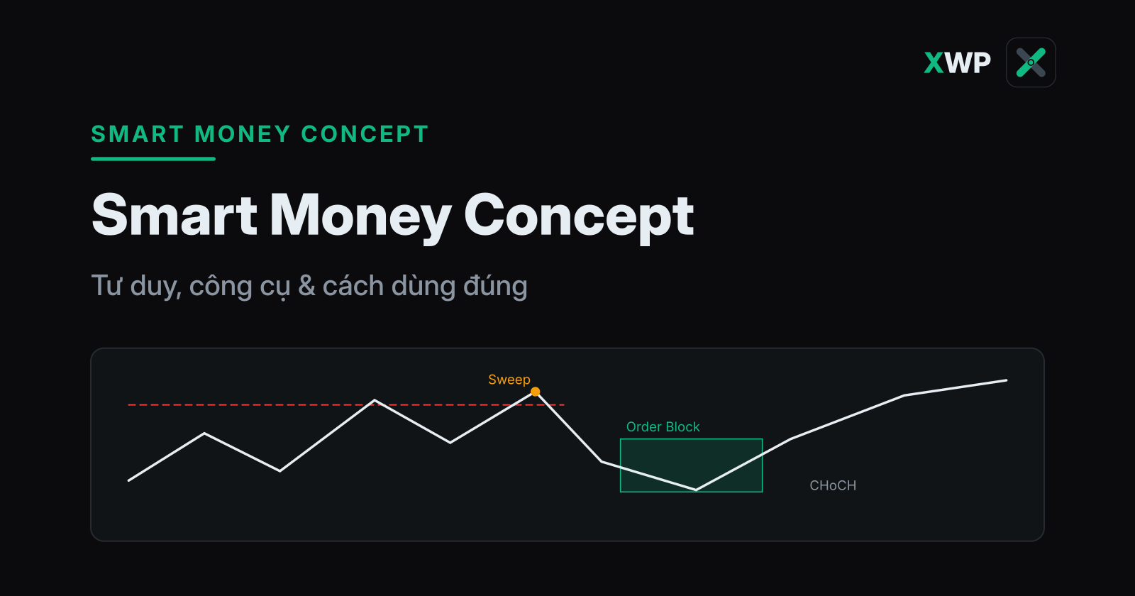 Bìa Smart Money Concept: biểu đồ nến với quét thanh khoản, order block và đổi cấu trúc, thương hiệu XWP