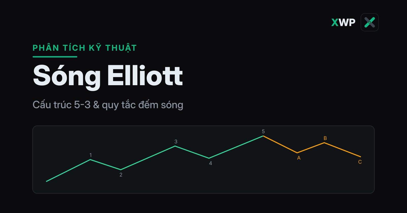 Bìa Sóng Elliott: 5 sóng đẩy và 3 sóng điều chỉnh A-B-C trên nền tối thương hiệu XWP