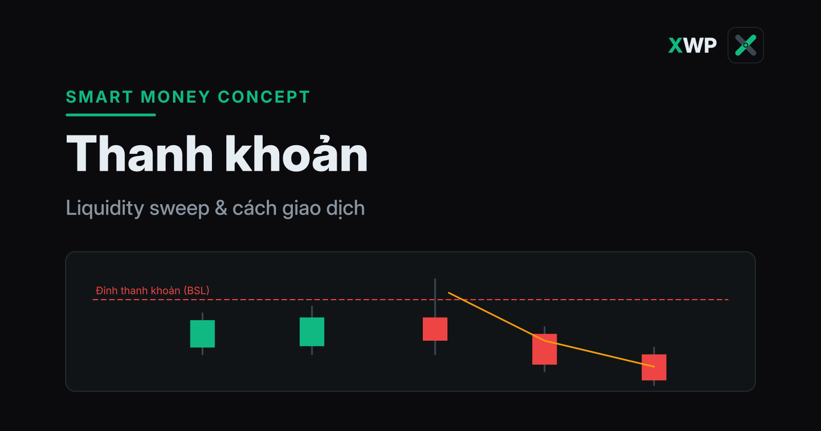 Bìa Thanh khoản SMC: râu nến quét đỉnh cũ rồi đảo chiều giảm minh hoạ liquidity sweep, thương hiệu XWP