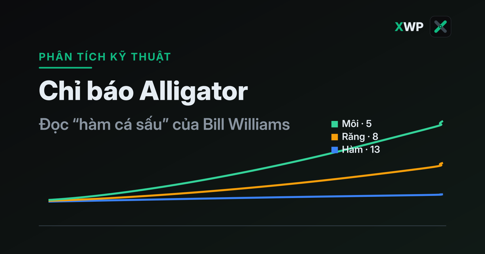 Chỉ báo Alligator của Bill Williams với ba đường Hàm, Răng, Môi xoè ra như miệng cá sấu mở