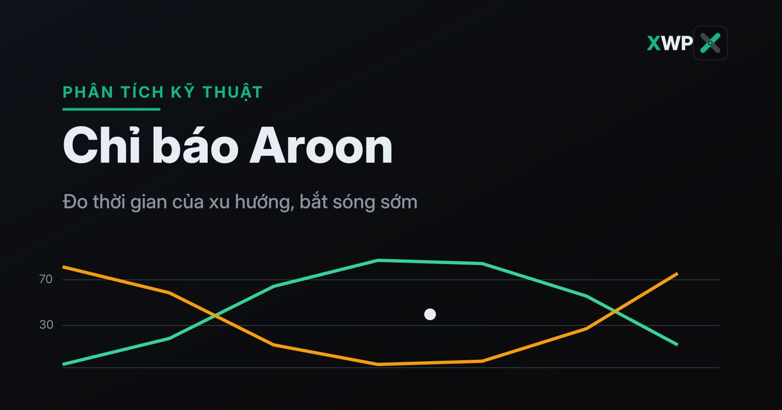 Chỉ báo Aroon Up và Aroon Down dao động 0-100 minh họa xu hướng và điểm cắt