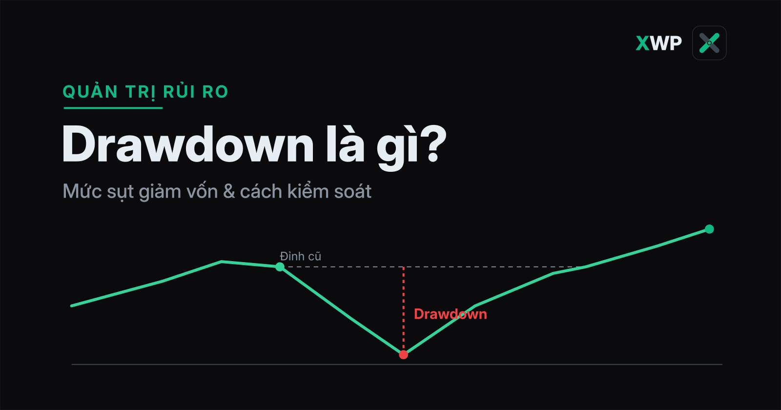 Đồ hoạ đường vốn minh hoạ drawdown: đỉnh, đáy và mức sụt giảm vốn tính bằng phần trăm