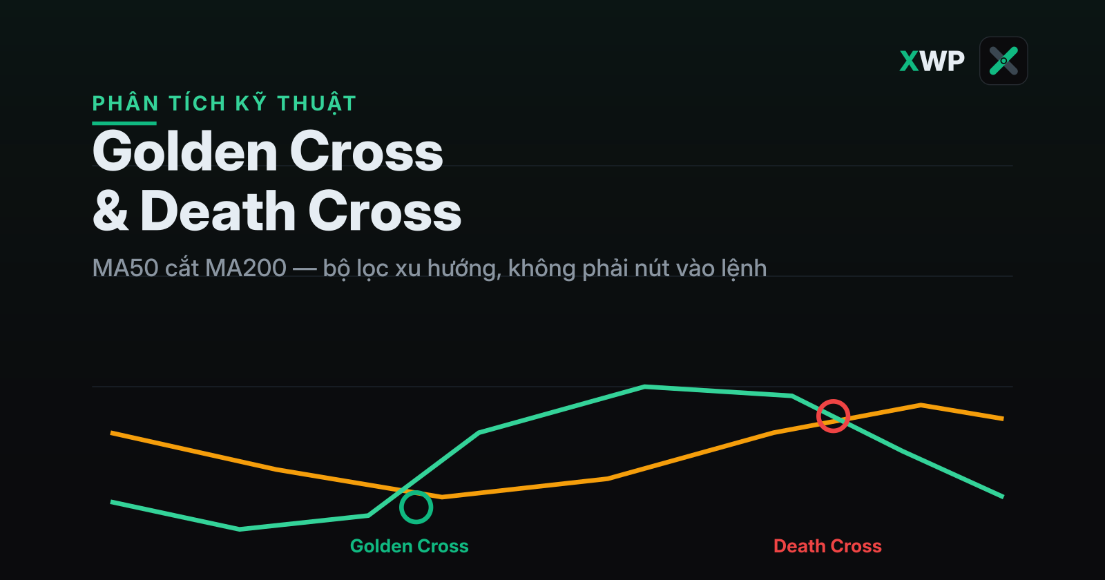 Đồ họa Golden Cross và Death Cross: đường MA50 cắt lên và cắt xuống MA200
