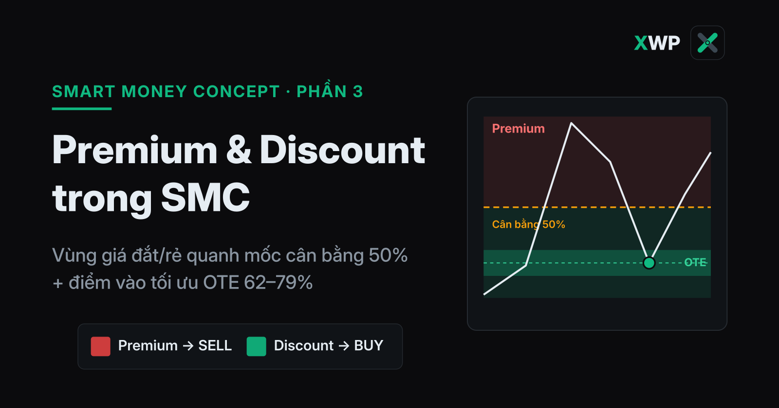 Sơ đồ vùng Premium và Discount trong SMC với mốc cân bằng 50% và vùng vào lệnh OTE 62–79%